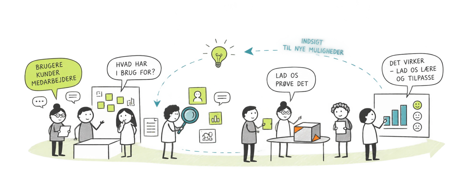 Graphic facilitation-illustration af brugerdrevet innovation, hvor brugere, kunder og medarbejdere bidrager med behov og erfaringer, som undersøges, afprøves og omsættes til læring.