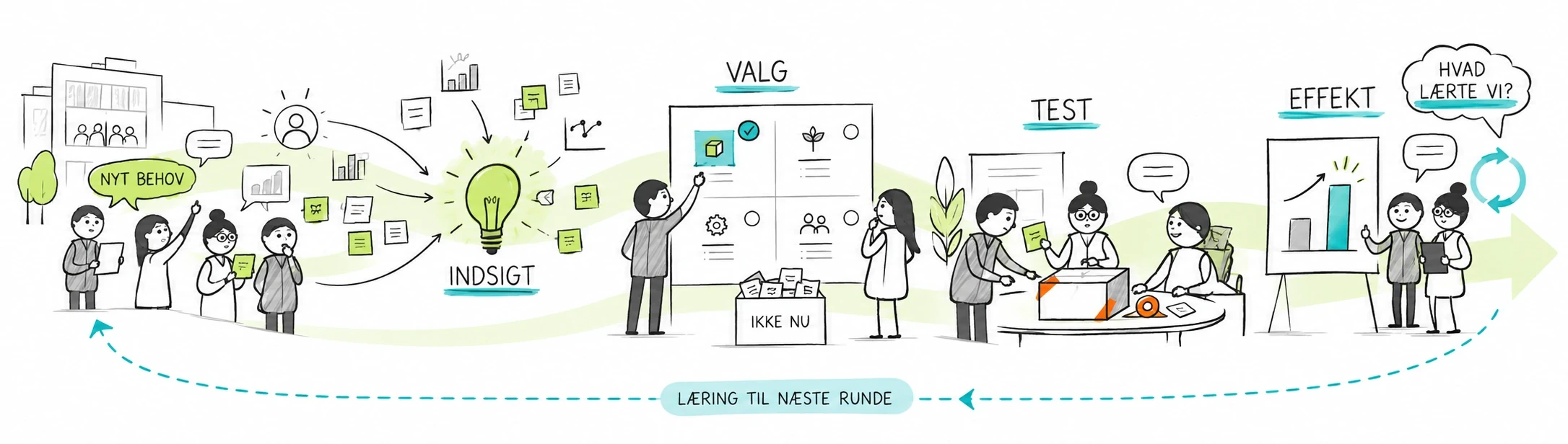 Graphic facilitation-illustration af Akadémias proces fra behov og indsigt over valg og test til effekt, læring og næste udviklingsrunde.
